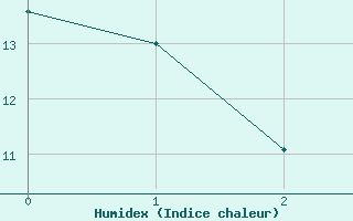 Courbe de l'humidex pour Petistraesk