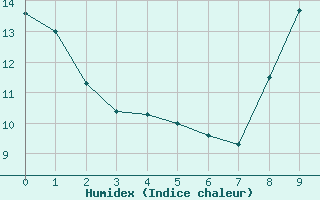 Courbe de l'humidex pour Saint-Brieuc (22)