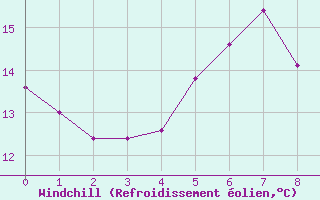 Courbe du refroidissement olien pour Leba