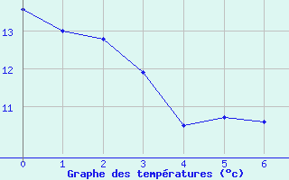 Courbe de tempratures pour Blesmes (02)