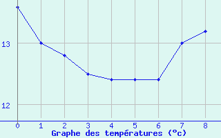 Courbe de tempratures pour Locarno (Sw)