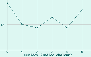 Courbe de l'humidex pour Landsort