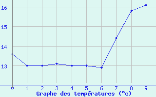 Courbe de tempratures pour Strommingsbadan