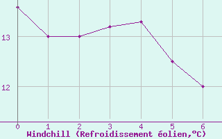 Courbe du refroidissement olien pour Saint-Maximin-la-Sainte-Baume (83)