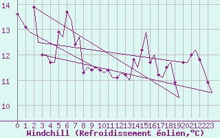 Courbe du refroidissement olien pour Milano / Malpensa