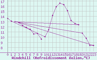 Courbe du refroidissement olien pour Fontenermont (14)