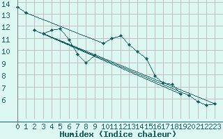 Courbe de l'humidex pour Avord (18)