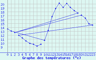 Courbe de tempratures pour Gurande (44)