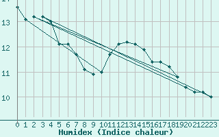 Courbe de l'humidex pour Saldenburg-Entschenr