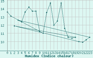 Courbe de l'humidex pour Klippeneck