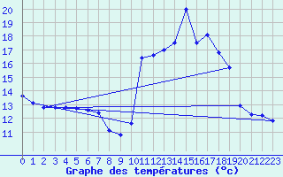 Courbe de tempratures pour Vocance (07)