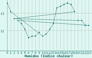 Courbe de l'humidex pour Clermont-l'Hrault (34)