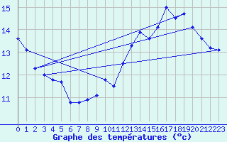 Courbe de tempratures pour Spa - La Sauvenire (Be)