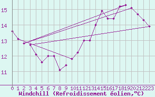 Courbe du refroidissement olien pour Nancy - Ochey (54)