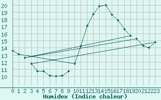 Courbe de l'humidex pour Gurande (44)