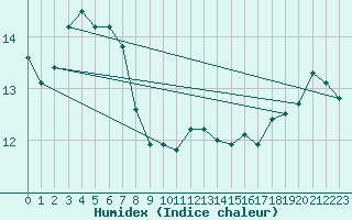 Courbe de l'humidex pour Isle Of Portland