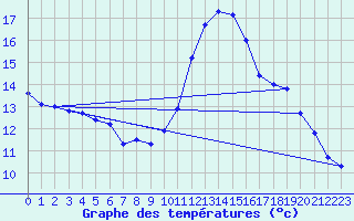 Courbe de tempratures pour Fontenermont (14)