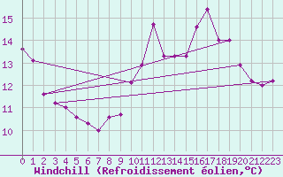 Courbe du refroidissement olien pour Castres-Nord (81)