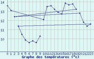 Courbe de tempratures pour Leign-les-Bois (86)