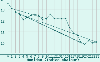 Courbe de l'humidex pour Pommelsbrunn-Mittelb