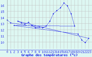 Courbe de tempratures pour Mazinghem (62)