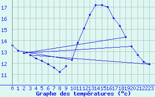 Courbe de tempratures pour Ste (34)