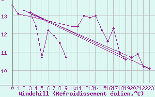 Courbe du refroidissement olien pour Chivenor
