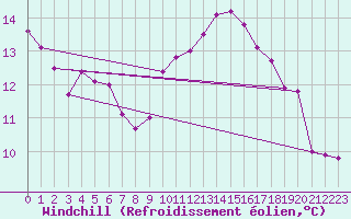 Courbe du refroidissement olien pour Corsept (44)