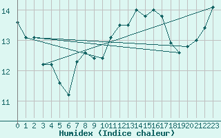 Courbe de l'humidex pour Ploumanac'h (22)
