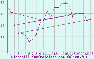Courbe du refroidissement olien pour Colmar (68)