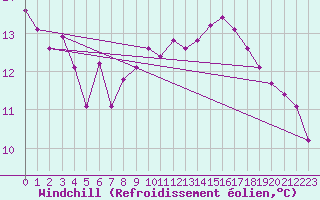 Courbe du refroidissement olien pour Mondsee