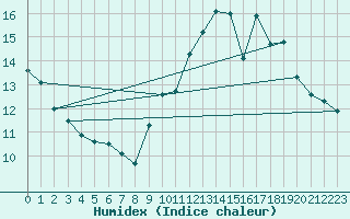 Courbe de l'humidex pour Le Mesnil-Esnard (76)