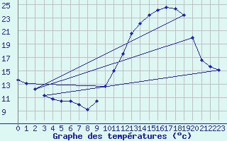 Courbe de tempratures pour Ploudalmezeau (29)