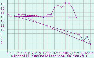 Courbe du refroidissement olien pour Ble / Mulhouse (68)
