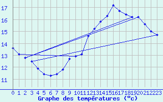 Courbe de tempratures pour La Chapelle-Aubareil (24)
