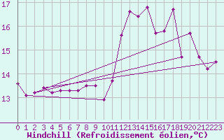 Courbe du refroidissement olien pour Lanvoc (29)