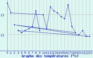 Courbe de tempratures pour Pernaja Orrengrund