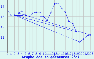 Courbe de tempratures pour Saint-Brieuc (22)