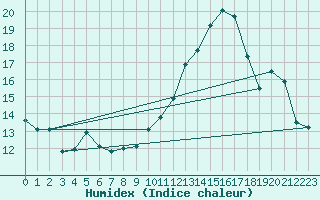 Courbe de l'humidex pour Plussin (42)