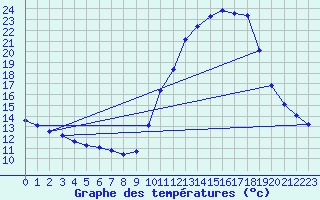 Courbe de tempratures pour Verngues - Hameau de Cazan (13)