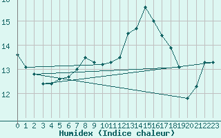 Courbe de l'humidex pour Capel Curig