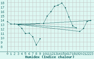 Courbe de l'humidex pour Corbas (69)