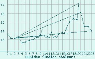 Courbe de l'humidex pour Gibraltar (UK)