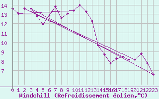 Courbe du refroidissement olien pour Skomvaer Fyr