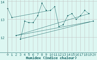 Courbe de l'humidex pour Wilsons Promontory Light