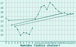 Courbe de l'humidex pour Vias (34)