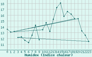 Courbe de l'humidex pour Grimentz (Sw)