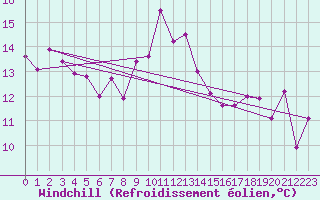 Courbe du refroidissement olien pour Larissa Airport