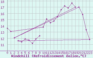 Courbe du refroidissement olien pour Le Mesnil-Esnard (76)