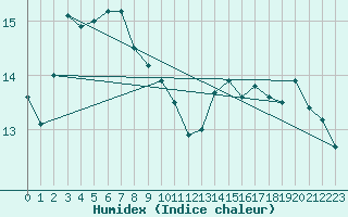 Courbe de l'humidex pour Naimakka